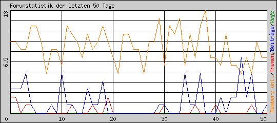 Forumstatistik der letzten 50 Tage
