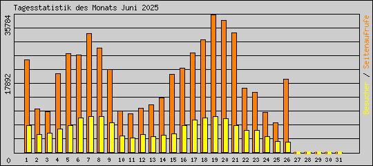 Tagesstatistik