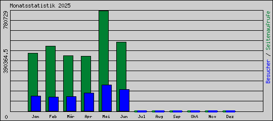 Tagesstatistik